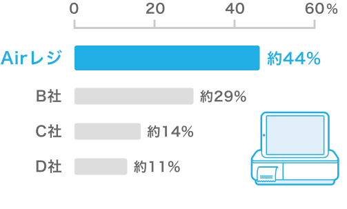 POSレジアプリの導入・使用率を示す棒グラフ。Airレジ：約44%、B社：約29％、C社：約14％、D社：約11％。