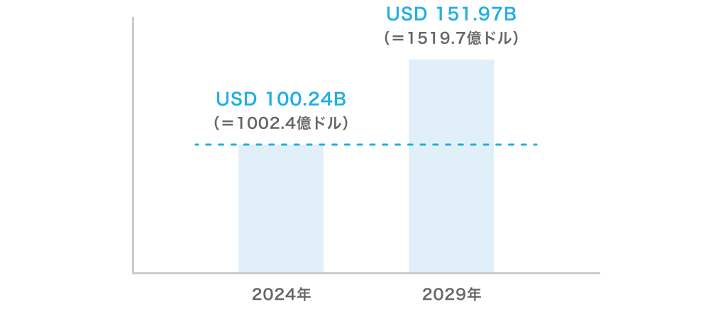 世界のPOSターミナル市場規模を示す棒グラフ。2024年：USD100.24B（1002.4億ドル）、2029年：USD151.97B（1519.7億ドル）。