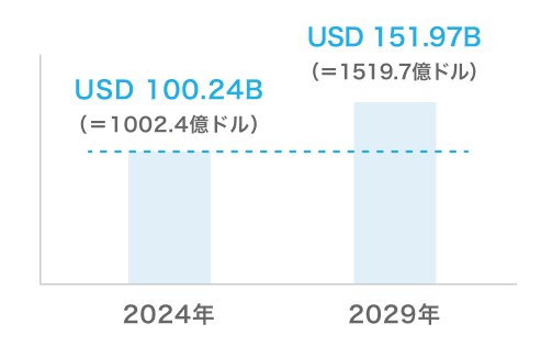 世界のPOSターミナル市場規模を示す棒グラフ。2024年：USD100.24B（1002.4億ドル）、2029年：USD151.97B（1519.7億ドル）。