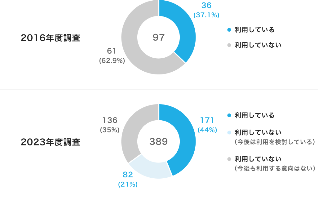 飲食店におけるPOSシステムの利用有無を示す円グラフ。2016年度は97の内、利用している：36（37.1%）、利用していない：61（62.9%）。2023年度は389の内、利用している：171（44％）、利用していないが今後は利用を検討している：82（21%）、利用していないし今後も利用する意向はない：136（35％）。