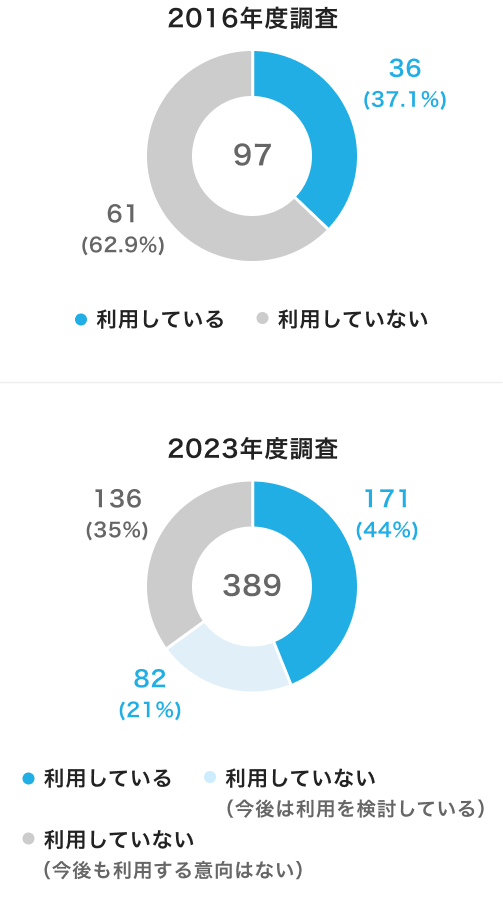 飲食店におけるPOSシステムの利用有無を示す円グラフ。2016年度は97の内、利用している：36（37.1%）、利用していない：61（62.9%）。2023年度は389の内、利用している：171（44％）、利用していないが今後は利用を検討している：82（21%）、利用していないし今後も利用する意向はない：136（35％）。