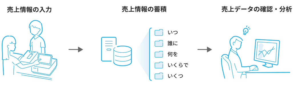 POSレジ（タブレットとキャッシュドロア）とPOSシステム（タブレット単体）のイラスト