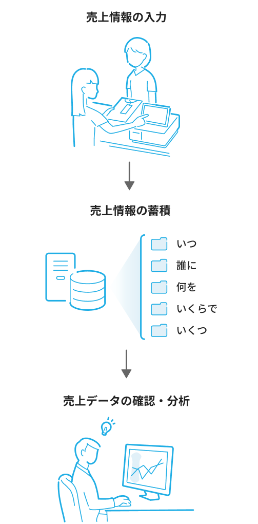POSレジ（タブレットとキャッシュドロア）とPOSシステム（タブレット単体）のイラスト