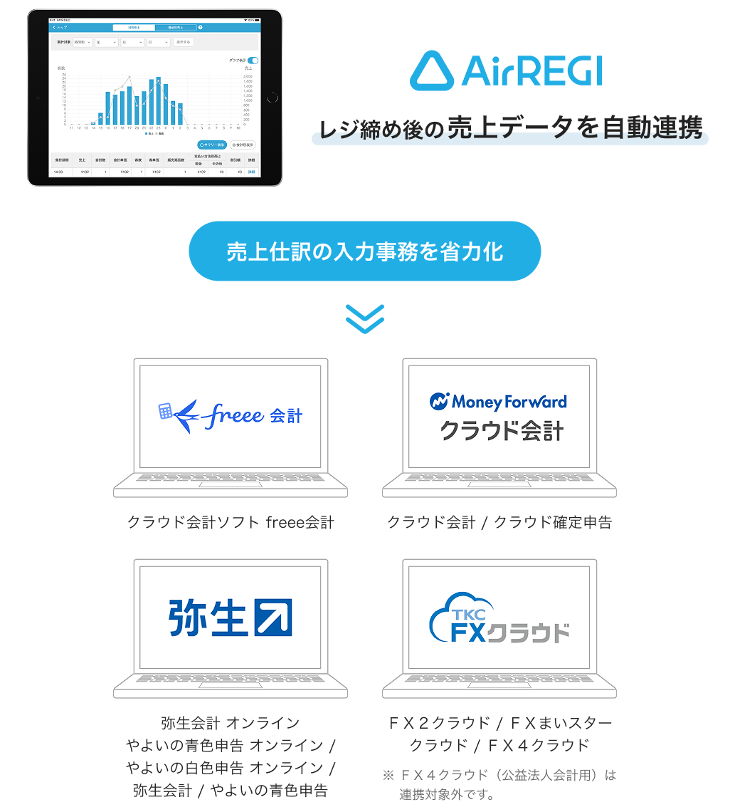 Airレジの日別売り上げ画面 Airレジでレジ締め後の売り上げデータを自動連携することにより、売上仕訳の入力事務を省力化できる図 クラウド会計ソフトfreee会計 クラウド会計/クラウド確定申告 やよいの⻘⾊申告 オンライン、やよいの⽩⾊申告 オンライン、弥⽣会計/やよいの⻘⾊申告 FX2/e21まいスターFX4クラウド ※FX4クラウド（公益法⼈会計⽤）は連携対象外です。