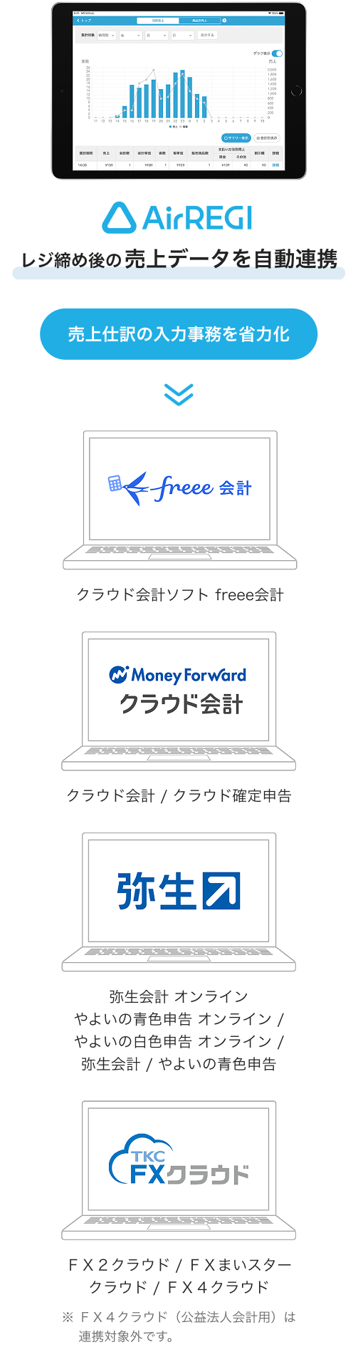 Airレジの日別売り上げ画面 Airレジでレジ締め後の売り上げデータを自動連携することにより、売上仕訳の入力事務を省力化できる図 クラウド会計ソフトfreee会計 クラウド会計/クラウド確定申告 やよいの⻘⾊申告 オンライン、やよいの⽩⾊申告 オンライン、弥⽣会計/やよいの⻘⾊申告 FX2/e21まいスターFX4クラウド ※FX4クラウド（公益法⼈会計⽤）は連携対象外です。